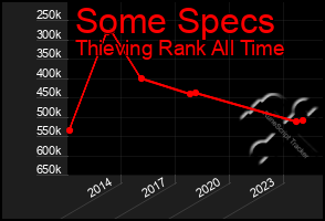 Total Graph of Some Specs