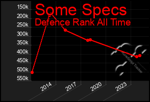 Total Graph of Some Specs