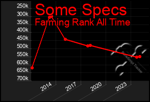 Total Graph of Some Specs