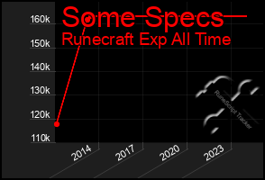 Total Graph of Some Specs