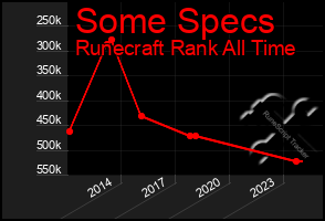 Total Graph of Some Specs