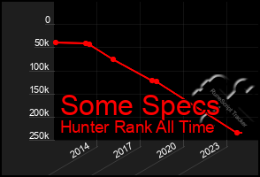 Total Graph of Some Specs