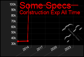 Total Graph of Some Specs