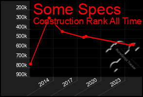 Total Graph of Some Specs