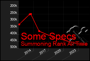 Total Graph of Some Specs