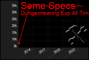 Total Graph of Some Specs