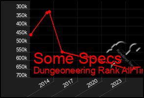 Total Graph of Some Specs