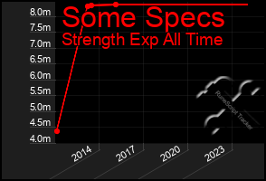 Total Graph of Some Specs
