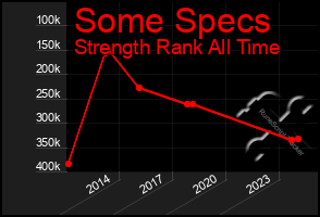 Total Graph of Some Specs