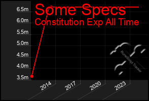 Total Graph of Some Specs
