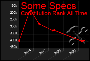 Total Graph of Some Specs