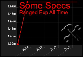 Total Graph of Some Specs