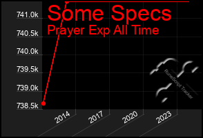 Total Graph of Some Specs