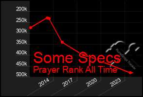 Total Graph of Some Specs