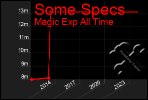 Total Graph of Some Specs