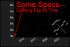 Total Graph of Some Specs
