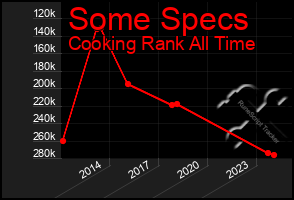Total Graph of Some Specs