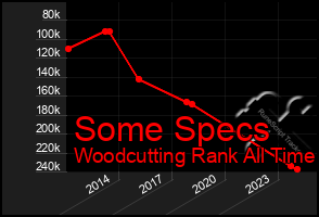 Total Graph of Some Specs