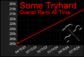 Total Graph of Some Tryhard