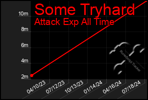 Total Graph of Some Tryhard