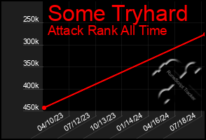 Total Graph of Some Tryhard