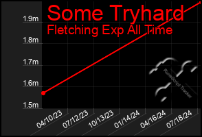 Total Graph of Some Tryhard