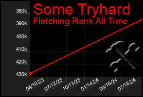 Total Graph of Some Tryhard