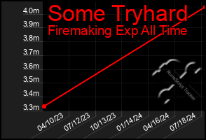 Total Graph of Some Tryhard