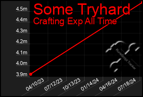 Total Graph of Some Tryhard