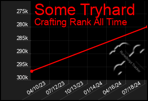 Total Graph of Some Tryhard