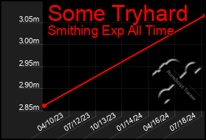 Total Graph of Some Tryhard