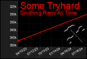 Total Graph of Some Tryhard