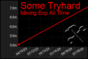 Total Graph of Some Tryhard