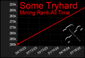 Total Graph of Some Tryhard