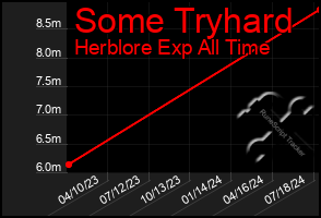 Total Graph of Some Tryhard