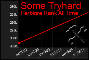 Total Graph of Some Tryhard