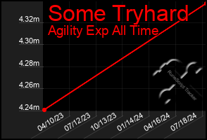 Total Graph of Some Tryhard