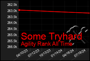 Total Graph of Some Tryhard