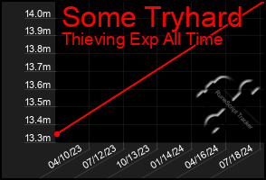 Total Graph of Some Tryhard