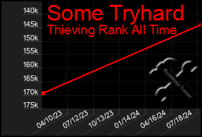 Total Graph of Some Tryhard