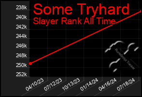 Total Graph of Some Tryhard
