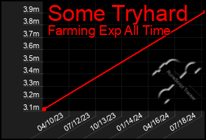 Total Graph of Some Tryhard