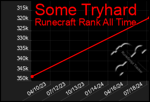Total Graph of Some Tryhard