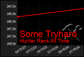 Total Graph of Some Tryhard