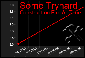 Total Graph of Some Tryhard