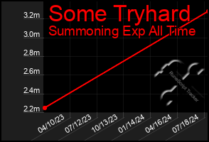 Total Graph of Some Tryhard