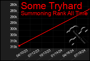 Total Graph of Some Tryhard