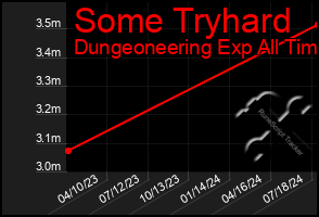 Total Graph of Some Tryhard