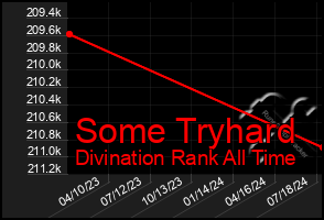 Total Graph of Some Tryhard