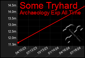 Total Graph of Some Tryhard